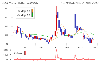 Ｈｍｃｏｍｍチャート