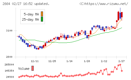 カワチ薬品チャート