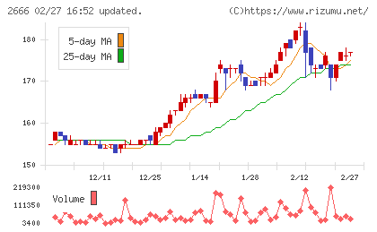 オートウェーブチャート