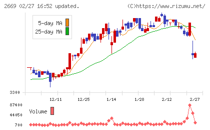 カネ美食品チャート