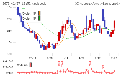 夢みつけ隊チャート