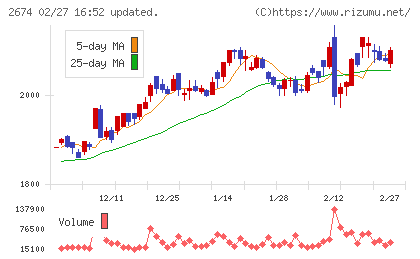 ハードオフコーポレーションチャート
