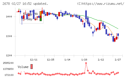 アスクルチャート