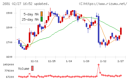 ゲオホールディングスチャート