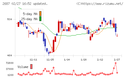 シー・ヴイ・エス・ベイエリアチャート