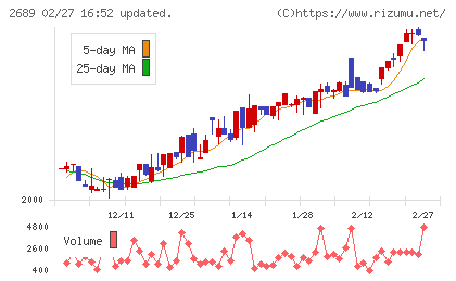 オルバヘルスケアホールディングスチャート