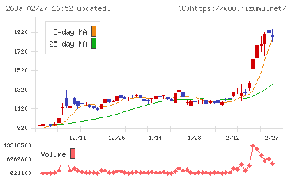 リガク・ホールディングスチャート