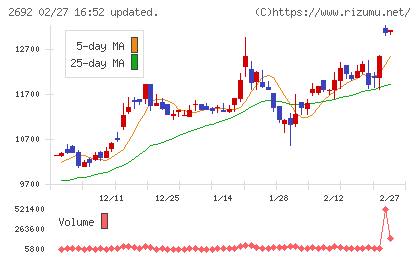 伊藤忠食品チャート
