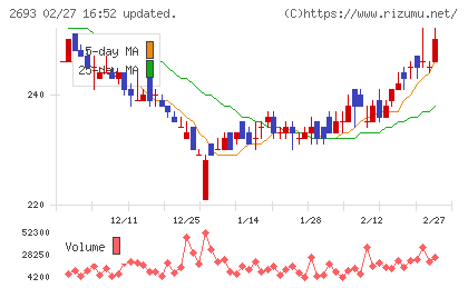 ＹＫＴチャート