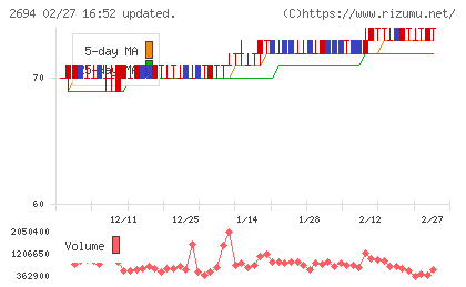 焼肉坂井ホールディングスチャート