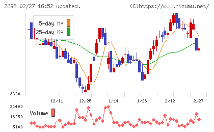 キャンドゥチャート