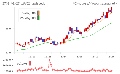 日本マクドナルドホールディングスチャート
