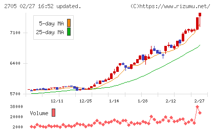 大戸屋ホールディングスチャート