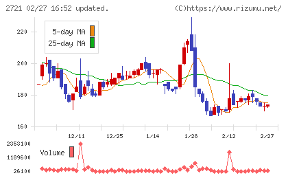 ジェイホールディングスチャート