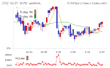 ＩＫホールディングスチャート