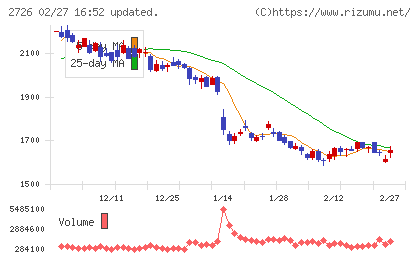 パルグループホールディングスチャート
