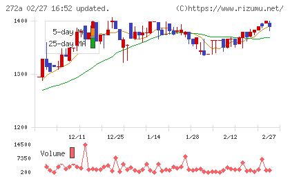 グリーンクロスホールディングスチャート