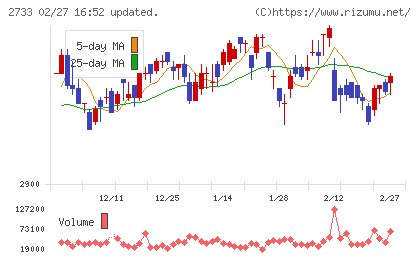 あらたチャート