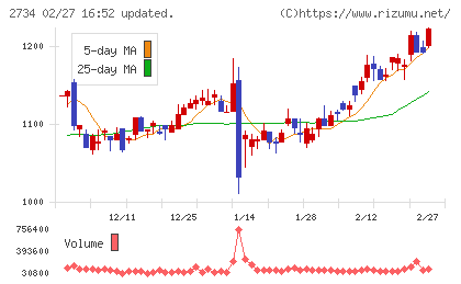 サーラコーポレーションチャート
