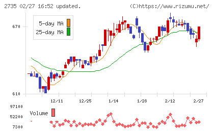 ワッツチャート