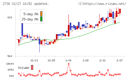 フェスタリアホールディングスチャート