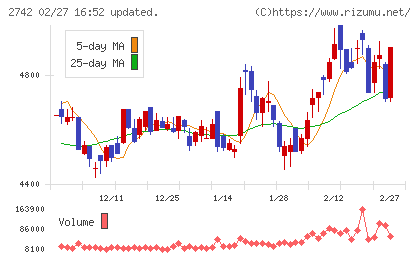 ハローズチャート