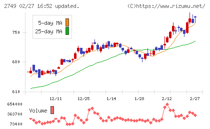 JPホールディングスチャート