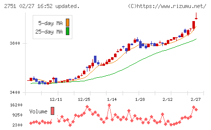 テンポスホールディングスチャート