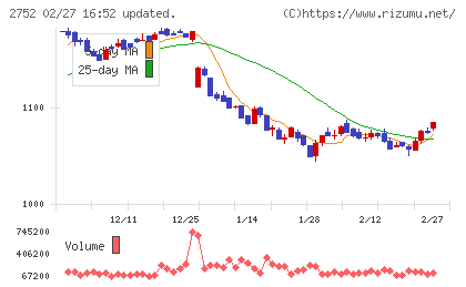フジオフードグループ本社チャート