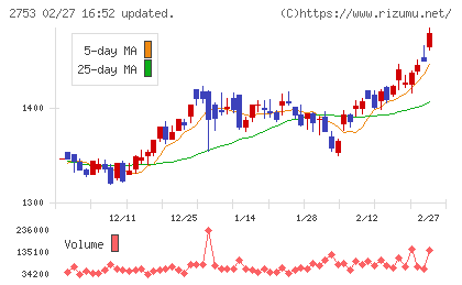 あみやき亭チャート