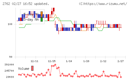 ＳＡＮＫＯ　ＭＡＲＫＥＴＩＮＧ　ＦＯＯＤＳチャート