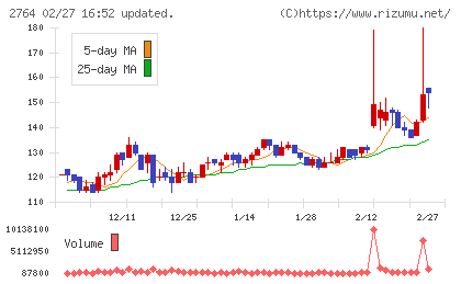 ひらまつチャート