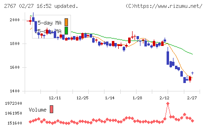 円谷フィールズホールディングスチャート