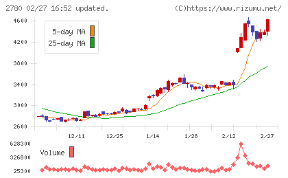 コメ兵ホールディングスチャート