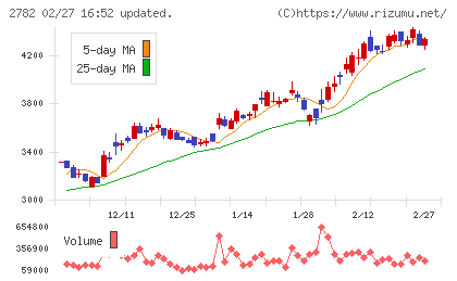 セリアチャート