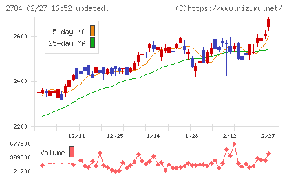 アルフレッサ　ホールディングスチャート
