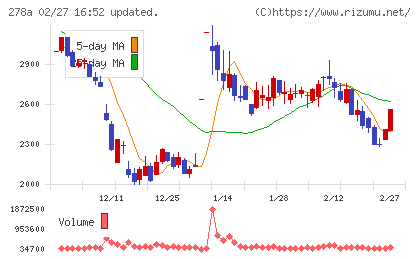 Ｔｅｒｒａ　Ｄｒｏｎｅチャート