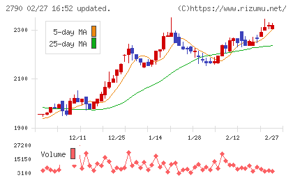 ナフコチャート