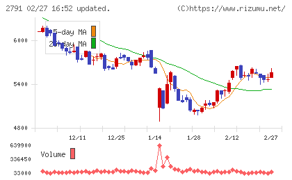 大黒天物産チャート