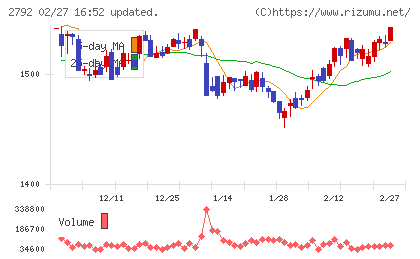 ハニーズホールディングスチャート