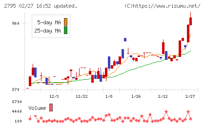 日本プリメックスチャート