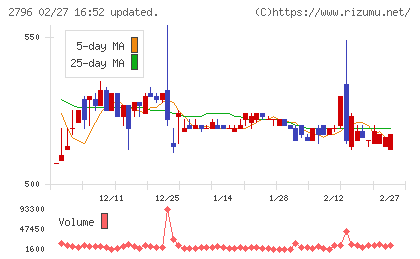 ファーマライズホールディングスチャート