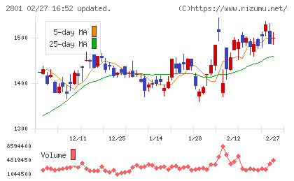 キッコーマンチャート