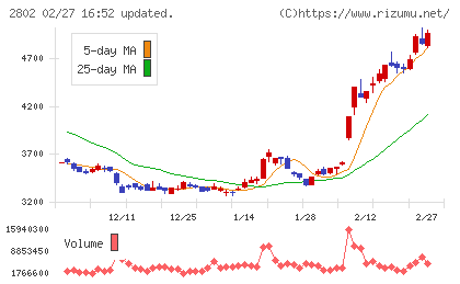 味の素チャート