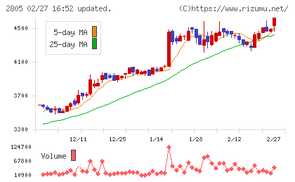 ヱスビー食品チャート