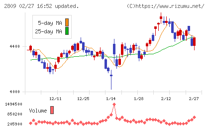 キユーピーチャート