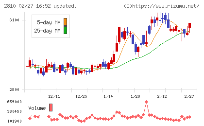 ハウス食品グループ本社チャート