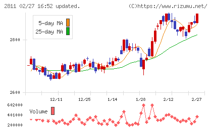 カゴメチャート