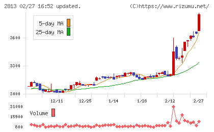 和弘食品チャート