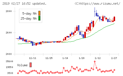 エバラ食品工業チャート